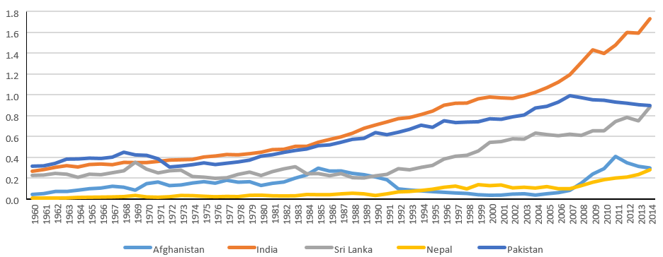 CO2 Emissions in South Asia